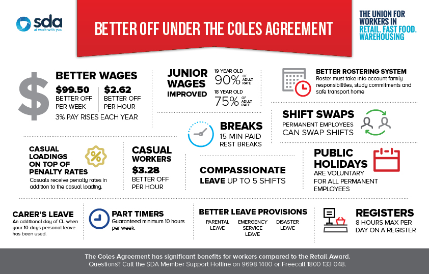 Important Coles Update SDA Victoria Union for Workers in Retail